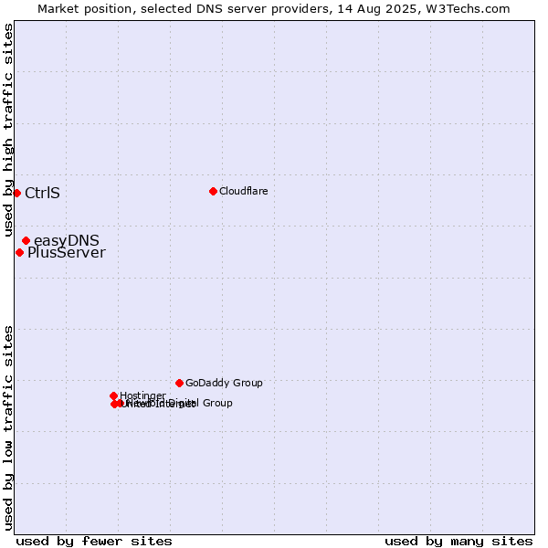 Market position of easyDNS vs. PlusServer vs. CtrlS
