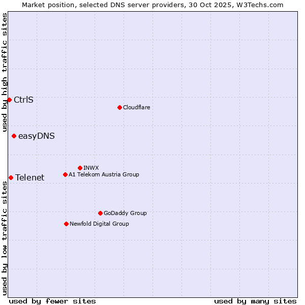 Market position of easyDNS vs. Telenet vs. CtrlS