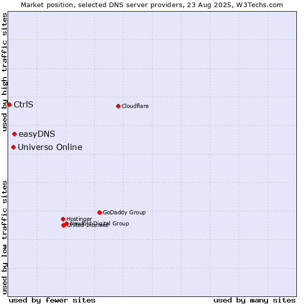 Market position of easyDNS vs. Universo Online vs. CtrlS