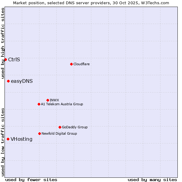 Market position of easyDNS vs. VHosting vs. CtrlS