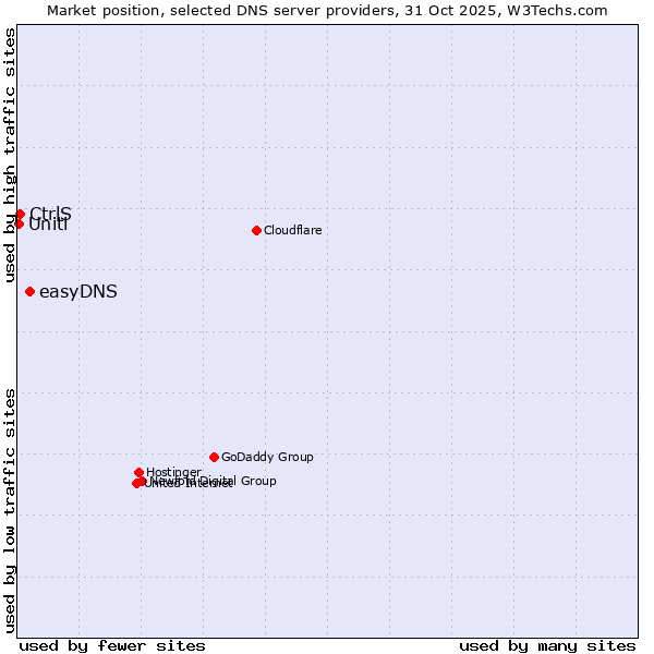 Market position of easyDNS vs. CtrlS vs. Uniti