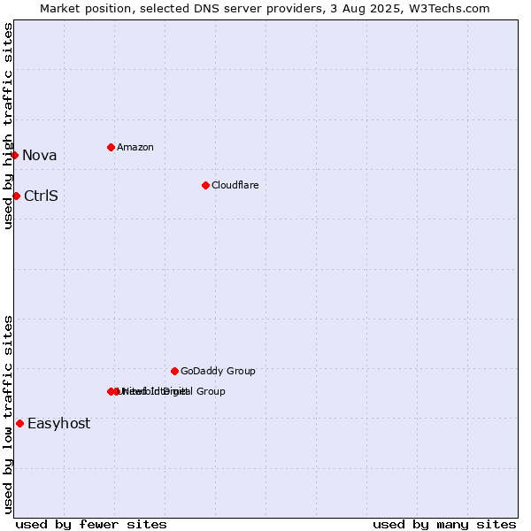 Market position of Easyhost vs. CtrlS vs. Nova