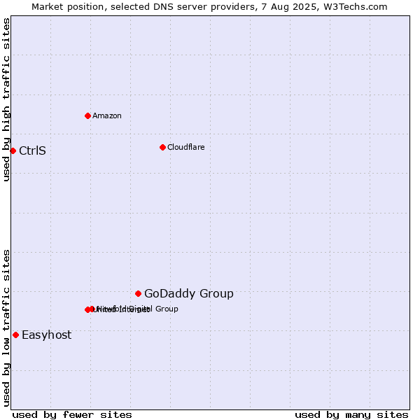 Market position of GoDaddy Group vs. Easyhost vs. CtrlS