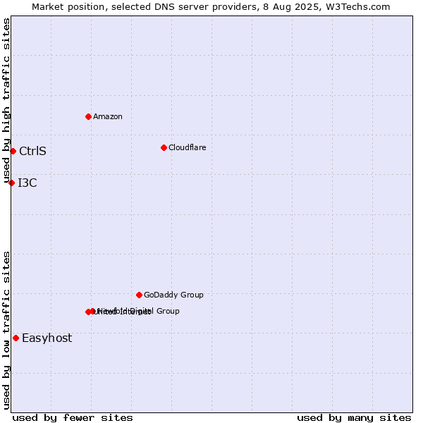 Market position of Easyhost vs. CtrlS vs. I3C
