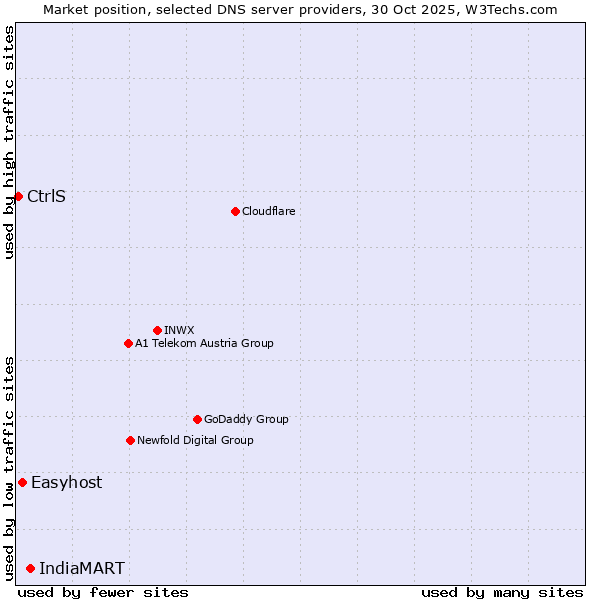 Market position of IndiaMART vs. Easyhost vs. CtrlS