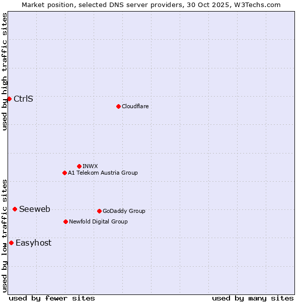 Market position of Seeweb vs. Easyhost vs. CtrlS