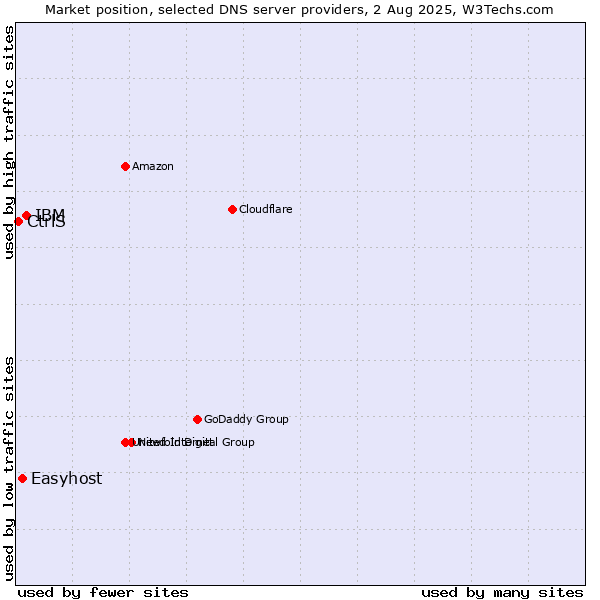 Market position of IBM vs. Easyhost vs. CtrlS