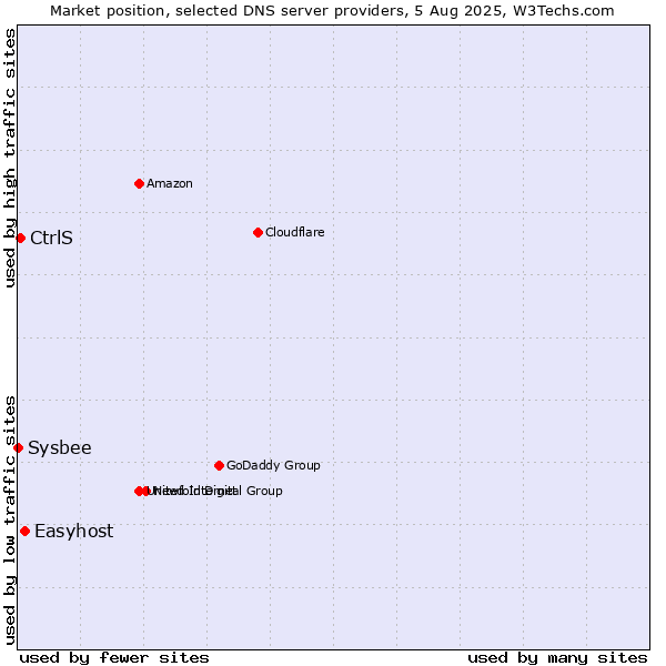 Market position of Easyhost vs. CtrlS vs. Sysbee
