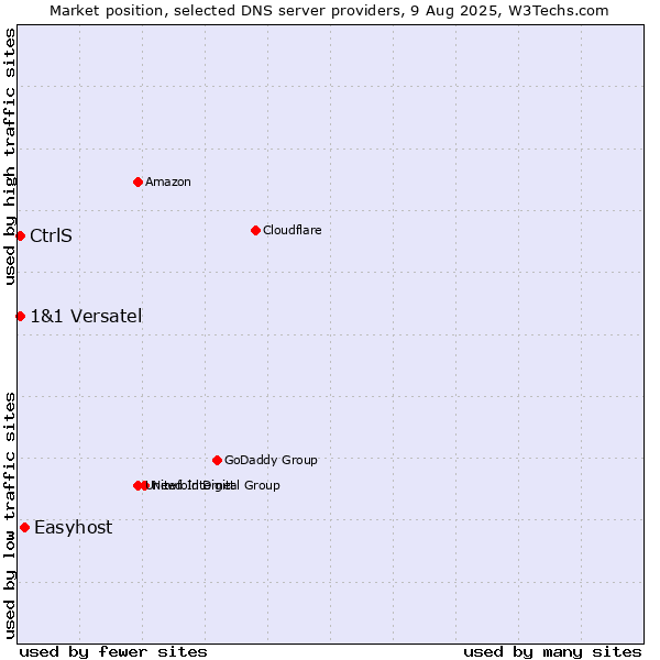 Market position of Easyhost vs. CtrlS vs. 1&1 Versatel