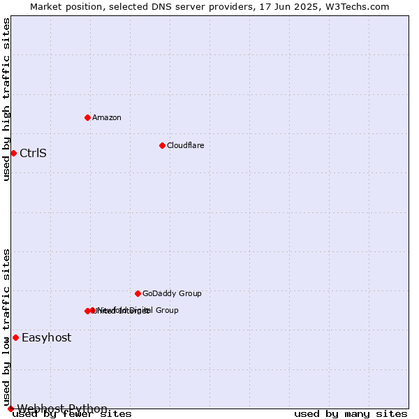 Market position of Easyhost vs. CtrlS vs. Webhost Python