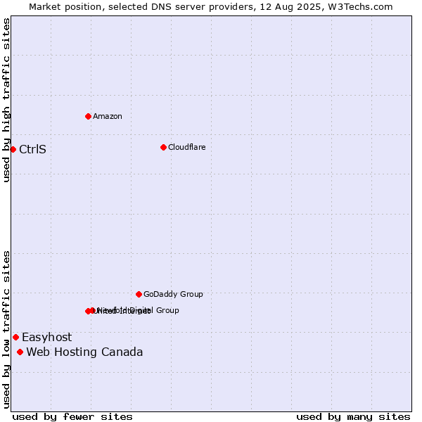 Market position of Web Hosting Canada vs. Easyhost vs. CtrlS