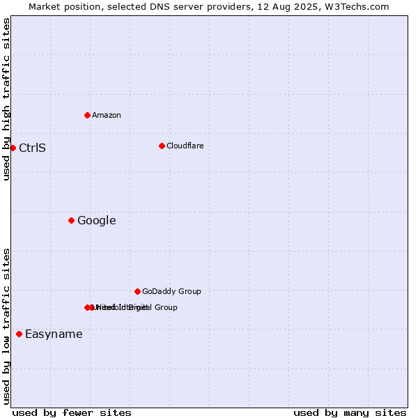 Market position of Google vs. Easyname vs. CtrlS