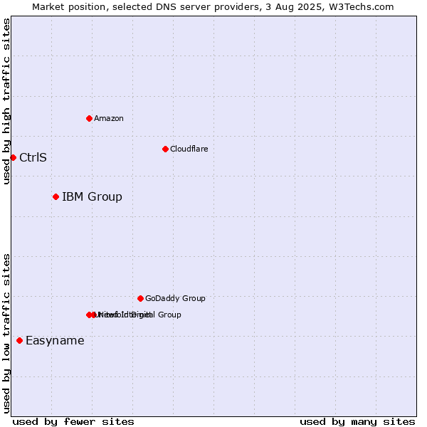 Market position of IBM Group vs. Easyname vs. CtrlS