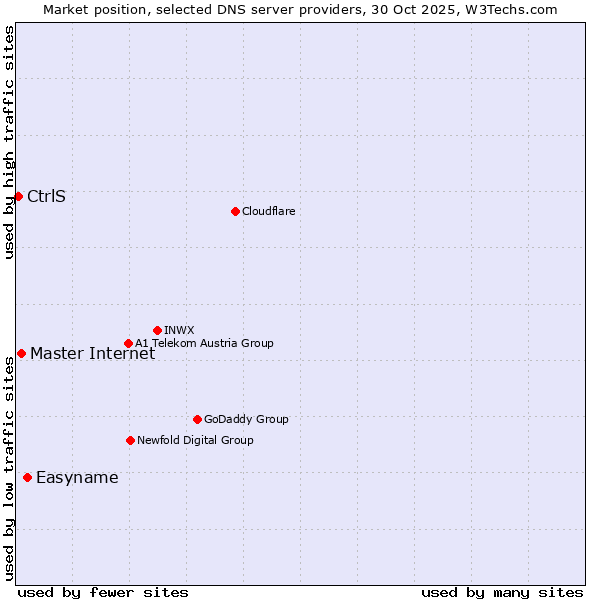 Market position of Easyname vs. Master Internet vs. CtrlS