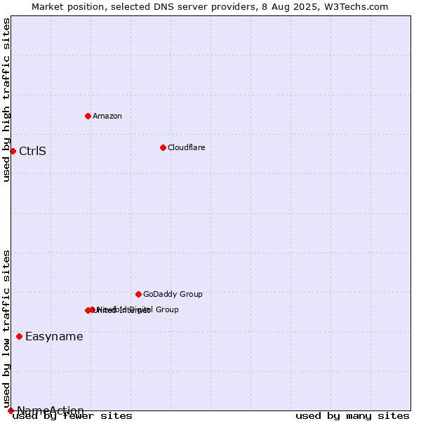 Market position of Easyname vs. CtrlS vs. NameAction