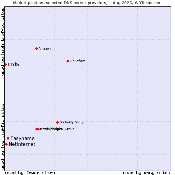 Market position of Easyname vs. Netinternet vs. CtrlS