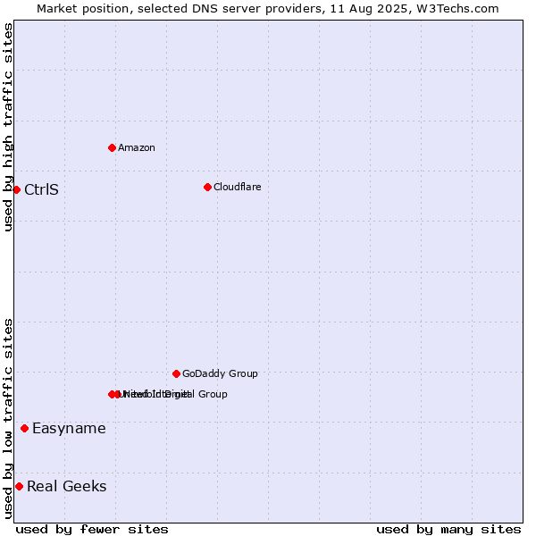Market position of Easyname vs. Real Geeks vs. CtrlS
