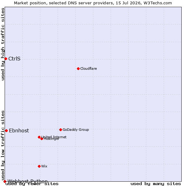 Market position of Ebnhost vs. CtrlS vs. Webhost Python