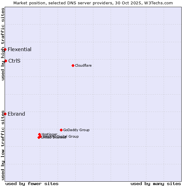 Market position of CtrlS vs. Ebrand vs. Flexential