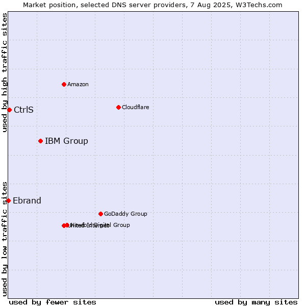 Market position of IBM Group vs. CtrlS vs. Ebrand