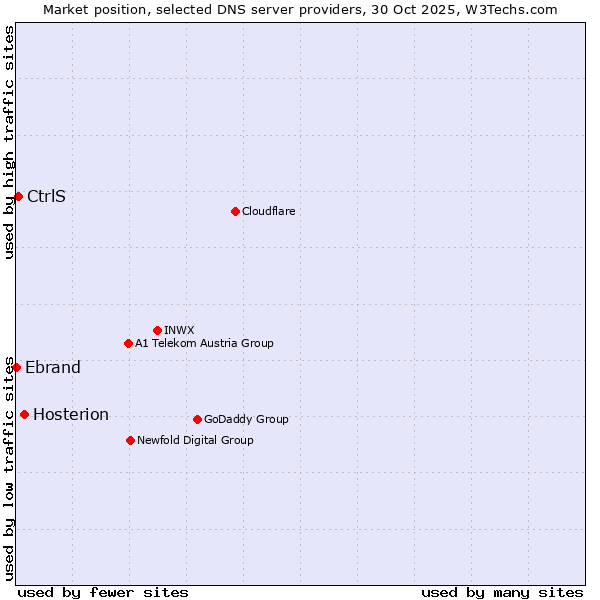 Market position of Hosterion vs. CtrlS vs. Ebrand