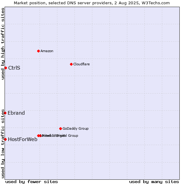 Market position of CtrlS vs. HostForWeb vs. Ebrand