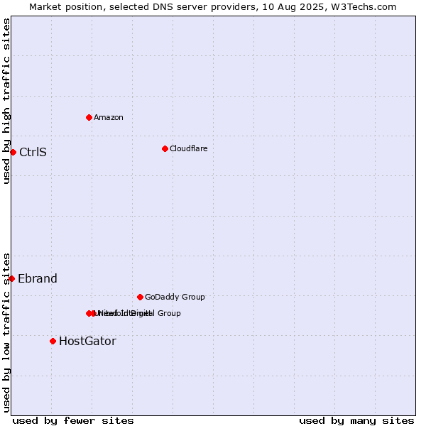 Market position of HostGator vs. CtrlS vs. Ebrand