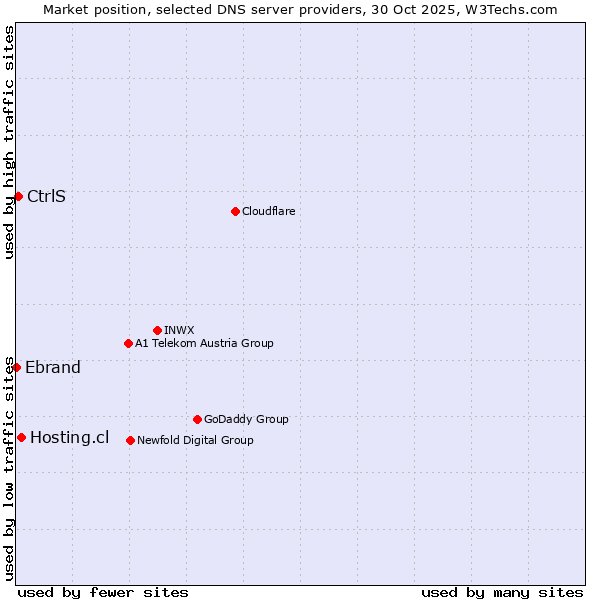 Market position of Hosting.cl vs. CtrlS vs. Ebrand