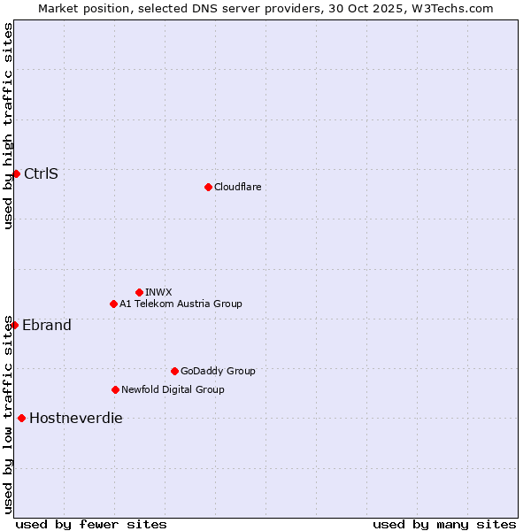 Market position of Hostneverdie vs. CtrlS vs. Ebrand