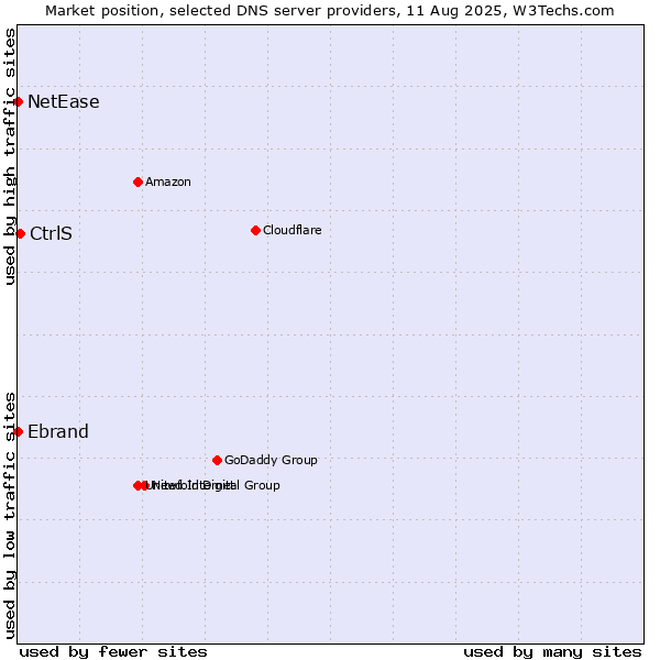 Market position of CtrlS vs. Ebrand vs. NetEase