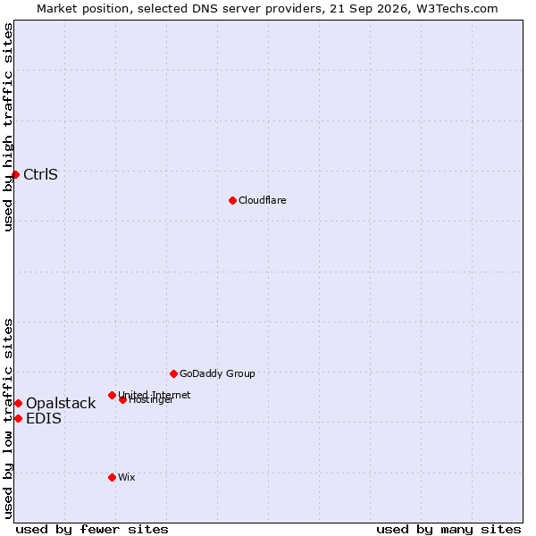 Market position of EDIS vs. Opalstack vs. CtrlS
