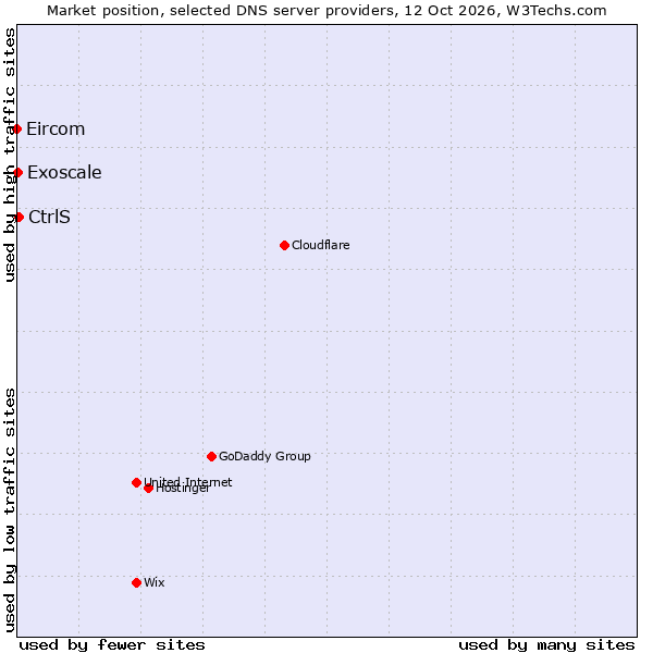 Market position of CtrlS vs. Exoscale vs. Eircom