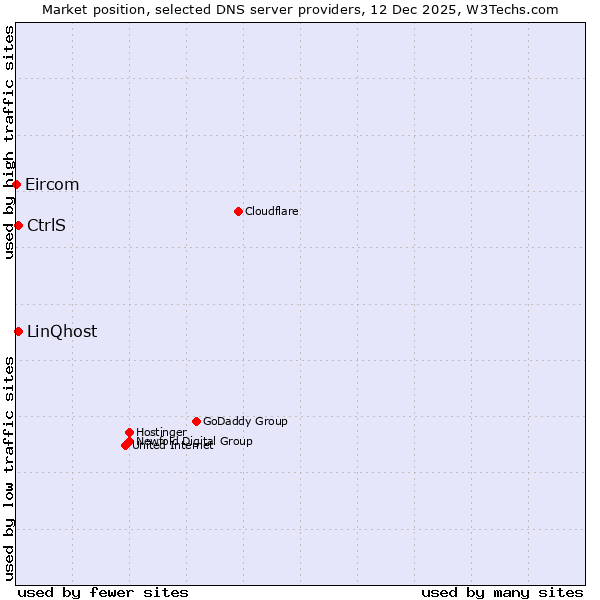 Market position of LinQhost vs. CtrlS vs. Eircom