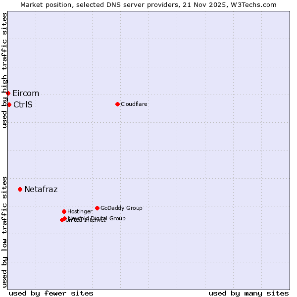 Market position of Netafraz vs. CtrlS vs. Eircom