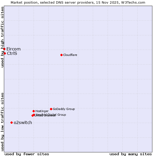 Market position of o2switch vs. CtrlS vs. Eircom