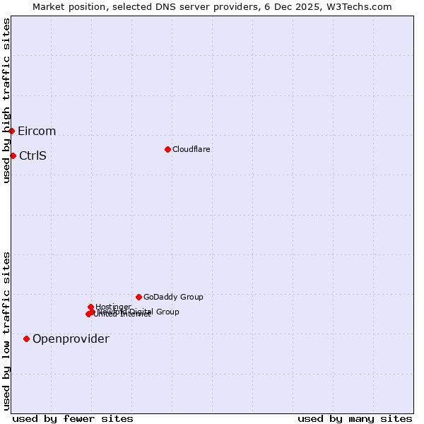 Market position of Openprovider vs. CtrlS vs. Eircom