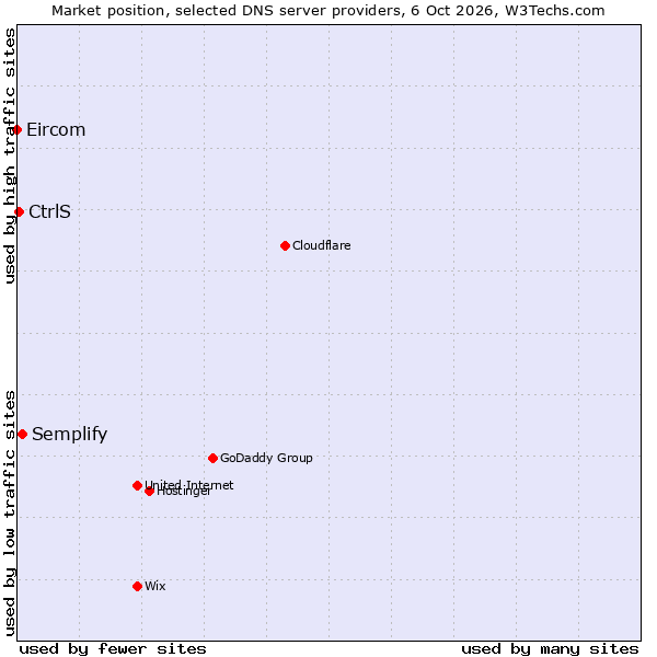 Market position of Semplify vs. CtrlS vs. Eircom