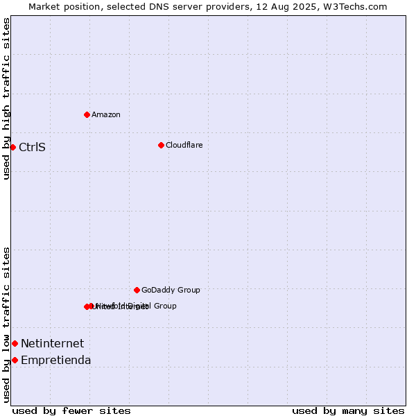 Market position of Empretienda vs. Netinternet vs. CtrlS