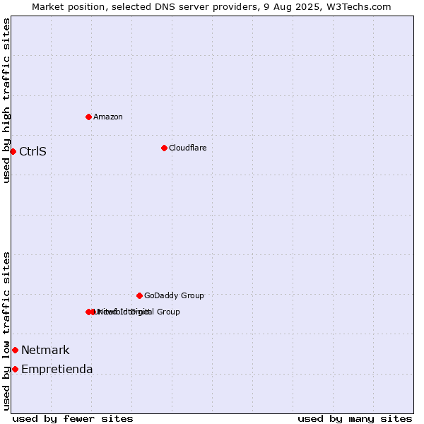 Market position of Empretienda vs. Netmark vs. CtrlS