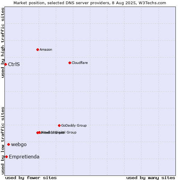 Market position of webgo vs. Empretienda vs. CtrlS