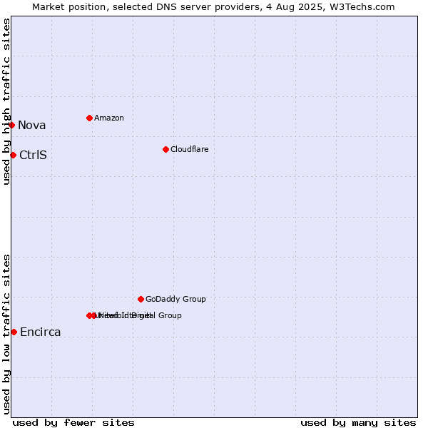 Market position of Encirca vs. CtrlS vs. Nova