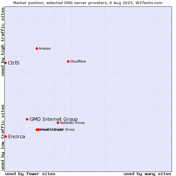 Market position of GMO Internet Group vs. Encirca vs. CtrlS