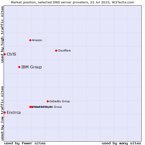 Market position of IBM Group vs. CtrlS vs. Encirca
