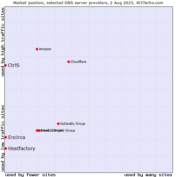 Market position of Hostfactory vs. CtrlS vs. Encirca
