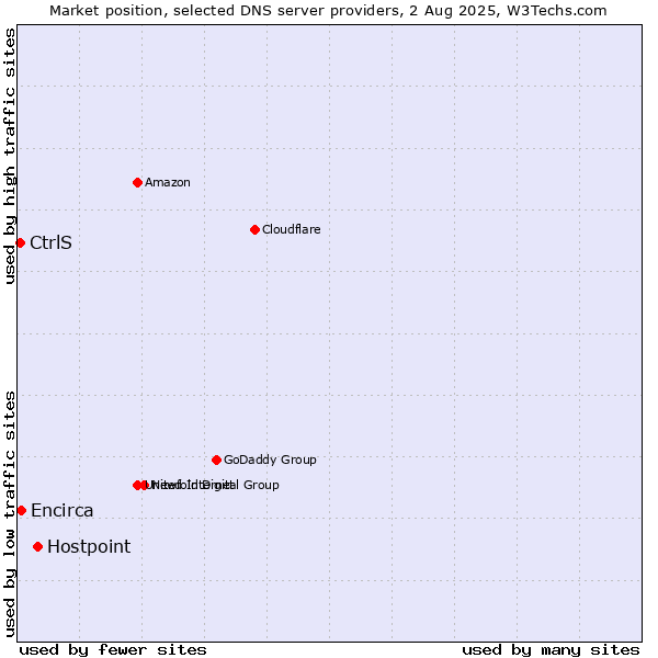 Market position of Hostpoint vs. CtrlS vs. Encirca