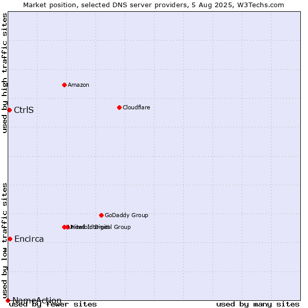 Market position of Encirca vs. CtrlS vs. NameAction