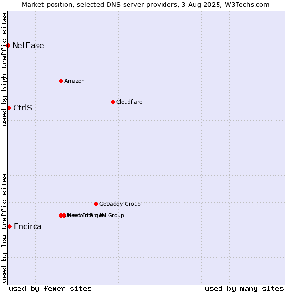 Market position of CtrlS vs. Encirca vs. NetEase