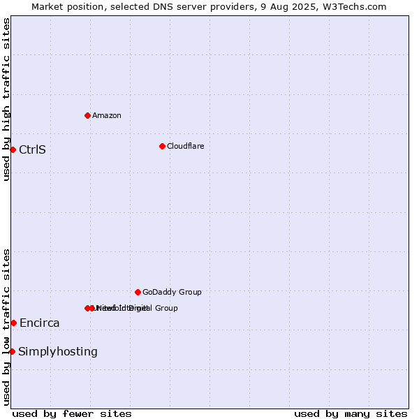 Market position of Encirca vs. CtrlS vs. Simplyhosting