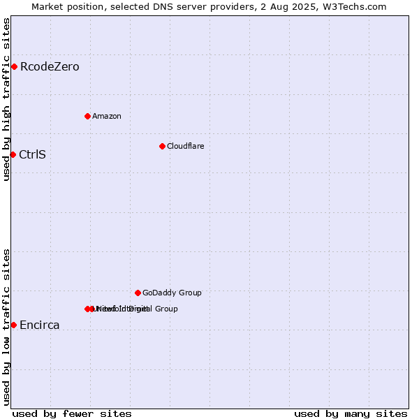 Market position of RcodeZero vs. CtrlS vs. Encirca