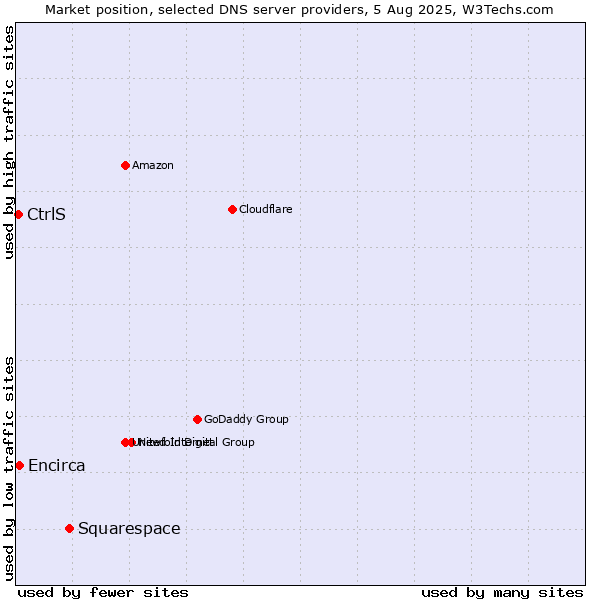 Market position of Squarespace vs. Encirca vs. CtrlS